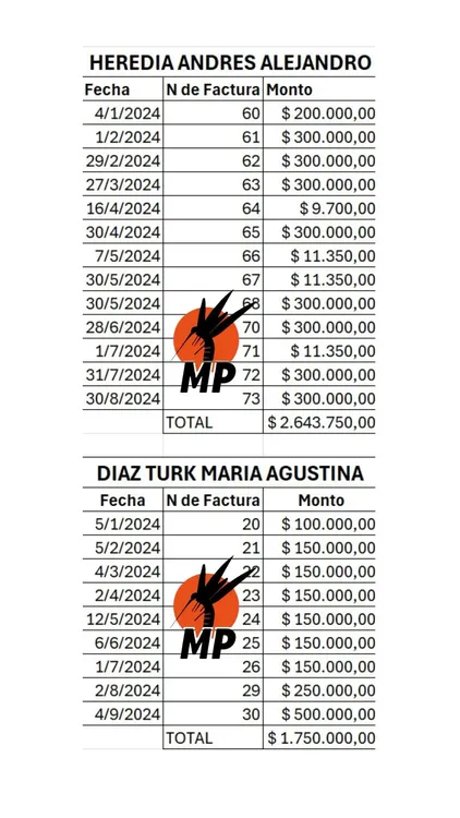 💥 Sobresueldos en la gestión de Gastón Hissa 💥 Denuncian que dos altos funcionarios municipales se pagaron más de $4 millones en sobresueldos a través de la empresa Transpuntano. Los señalados s