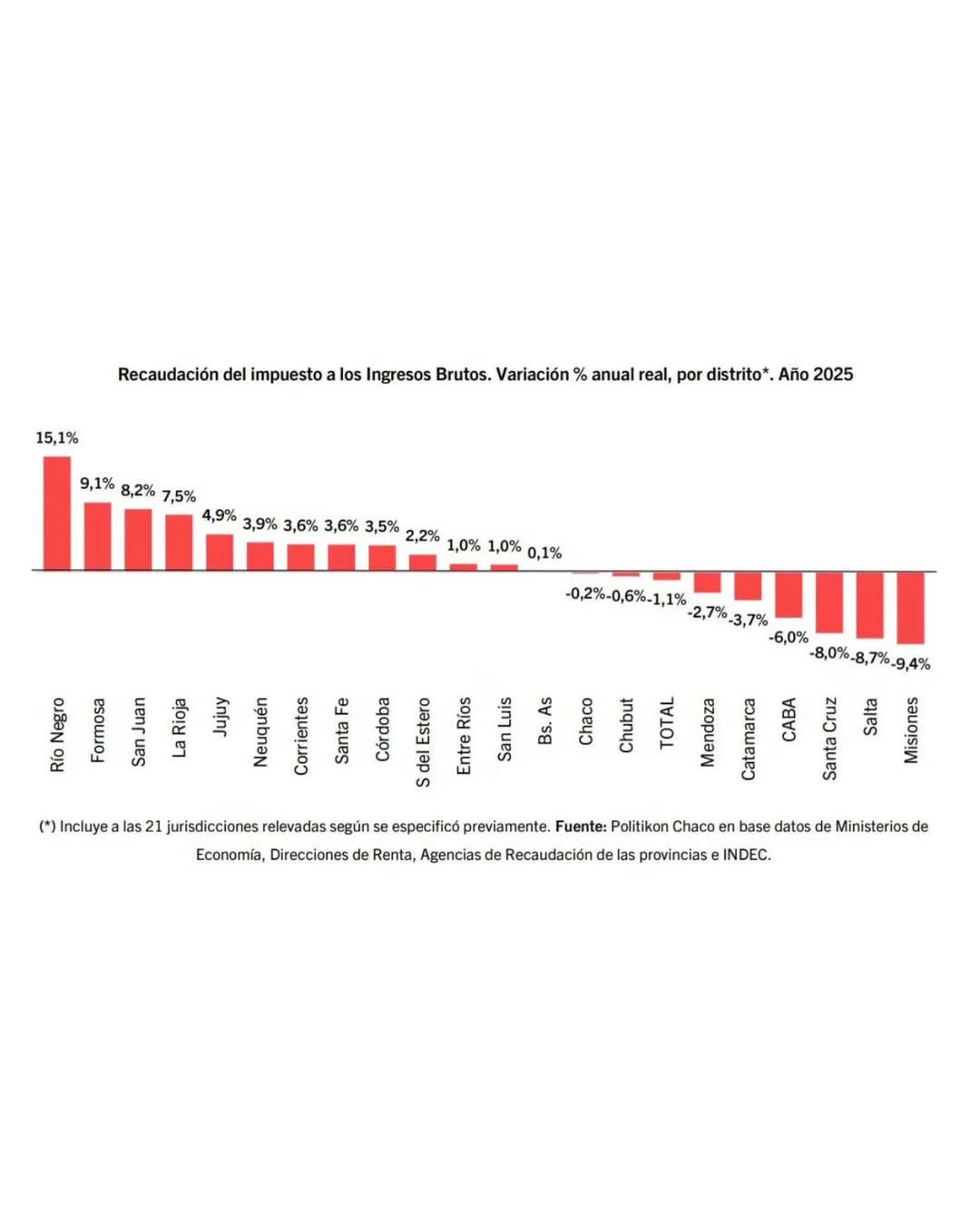 Al justificar el magro aumento a los empleados estatales, el gobernador dijo que la recaudación 